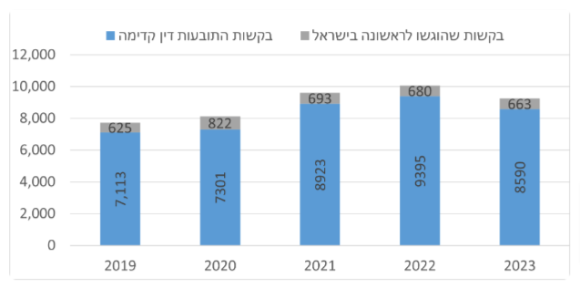 גרף 1. מספר הבקשות שהוגשו בשנים 2019-2023