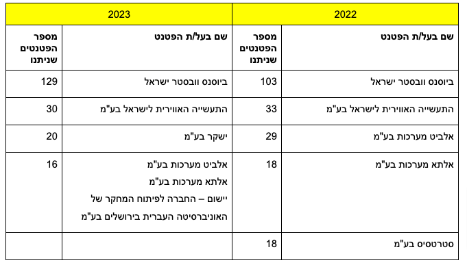 בעלי פטנטים ישראלים מובילים , 2023