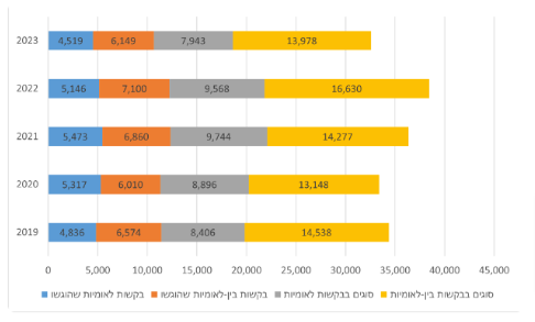 גרף 22. בקשות לרישום סימני מסחר שהוגשו וסוגיהן, 2019 - 2023