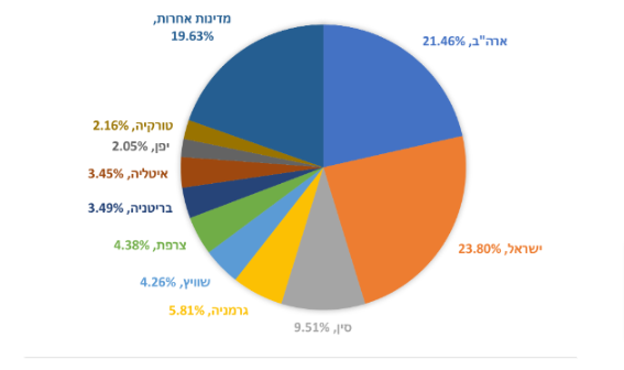 גרף 24. בקשות לרישום סימני מסחר שהוגשו, לפי מדינת המקור, 2023 (באחוזים)