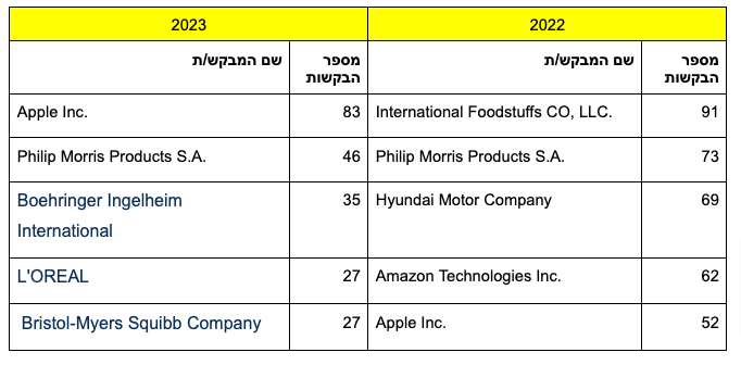 מגישי בקשות סימני מסחר זרים מובילים בשנים 2022-2023