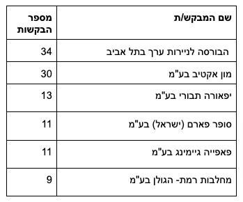 מגישי בקשות סימני מסחר ישראלים מובילים במהלך שנת 2023