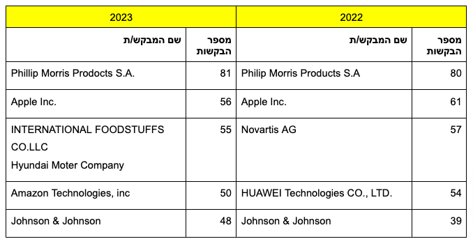 מבקשים אשר נרשם על שמם המספר הגבוה ביותר של סימני מסחר בשנים 2023-2022