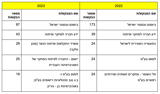 מגישי בקשות פטנט ישראלים מובילים בשנים 2022-2023