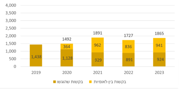 גרף 34. בקשות שהוגשו לרישום עיצובים , 2019 – 2023