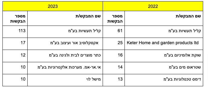 מגישי בקשות לעיצוב ישראלים מובילים בשנים 2023-2022