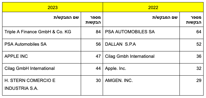 מגישי בקשות לעיצוב זרים מובילים בשנים 2023-2022