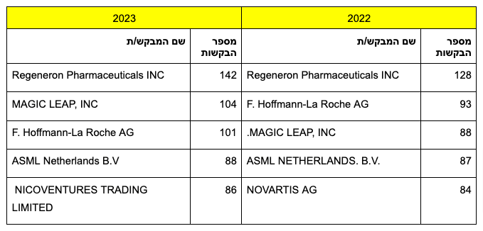 מגישי בקשות פטנט זרים מובילים בשנים 2022-2023