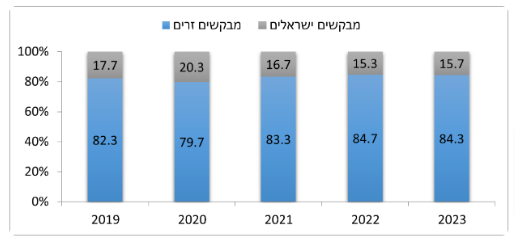 גרף 2. בקשות לרישום פטנט שהוגשו, לפי סוג המבקשים, 2019 – 2023 (באחוזים)