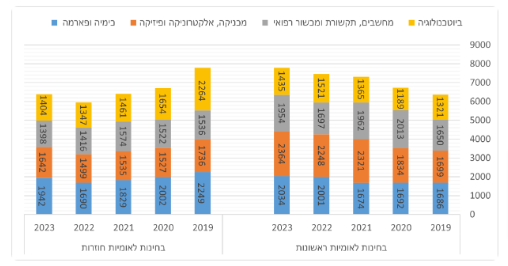 גרף 10. בחינות של בקשות לפטנט, לפי מחלקות, 2023