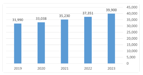 גרף 8. פטנטים בתוקף, 2019 – 2023