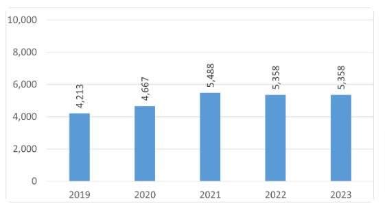 גרף 6. פטנטים שניתנו, 2019 – 2023